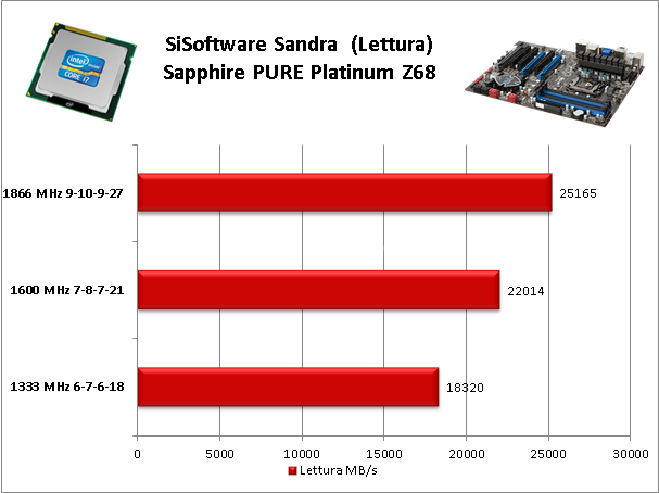 Sapphire PURE Platinum Z68 11. Benchmark Memorie 2
