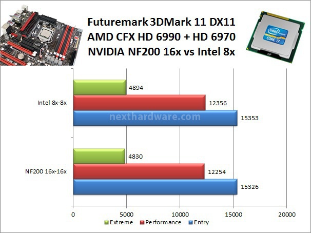 ASUS Maximus IV Extreme-Z 6. NF200 vs PCI-E Nativo 1