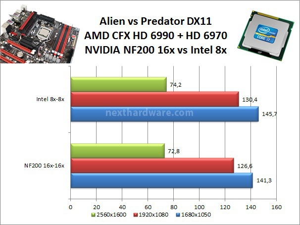 ASUS Maximus IV Extreme-Z 6. NF200 vs PCI-E Nativo 2