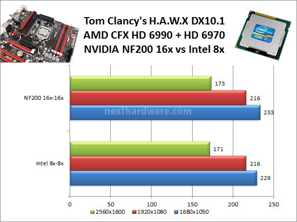 ASUS Maximus IV Extreme-Z 6. NF200 vs PCI-E Nativo 3