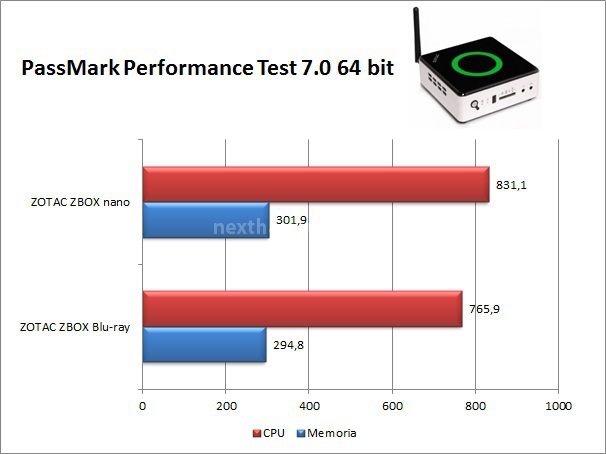 Zotac ZBOX nano 6. Benchmark Sintetici 1