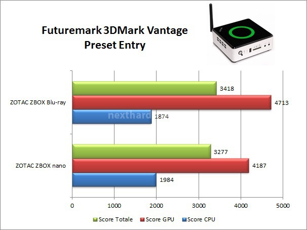 Zotac ZBOX nano 6. Benchmark Sintetici 2