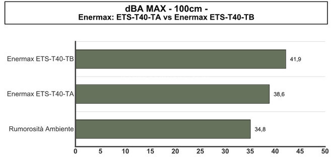 Enermax ETS-T40 Series: aria fresca per la CPU 9. Rumorosità 2