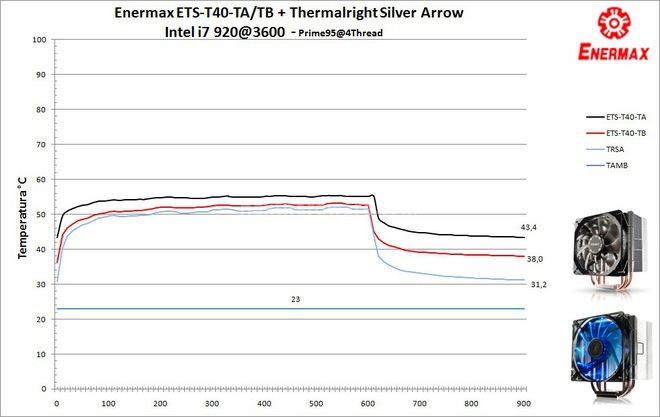 Enermax ETS-T40 Series: aria fresca per la CPU 7. Prestazioni - 3600MHz 1