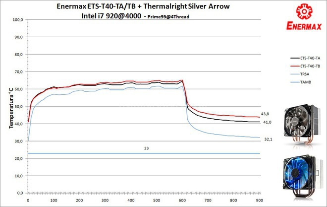 Enermax ETS-T40 Series: aria fresca per la CPU 8. Prestazioni - 4000MHz 1