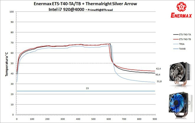 Enermax ETS-T40 Series: aria fresca per la CPU 8. Prestazioni - 4000MHz 2