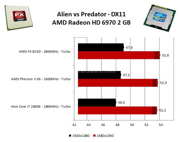 AMD FX-8150: Il primo Bulldozer ... 11. Benchmark 3D Videogiochi 2