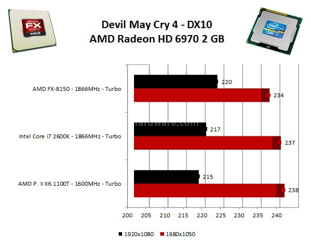AMD FX-8150: Il primo Bulldozer ... 11. Benchmark 3D Videogiochi 4