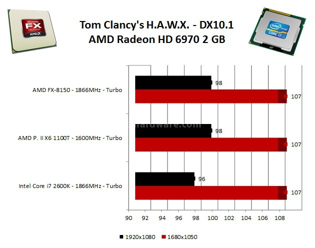 AMD FX-8150: Il primo Bulldozer ... 11. Benchmark 3D Videogiochi 1