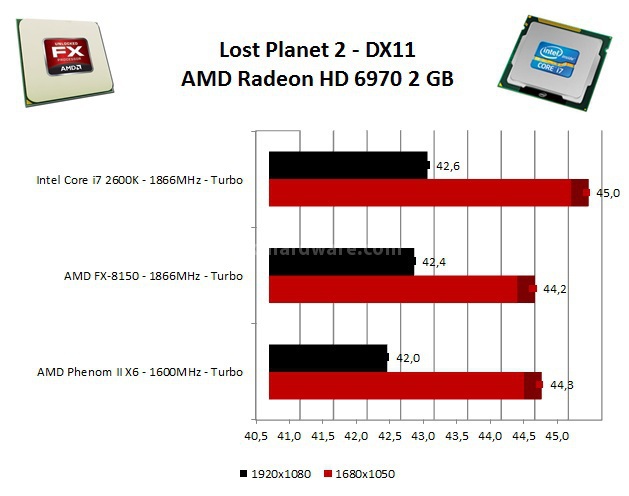 AMD FX-8150: Il primo Bulldozer ... 11. Benchmark 3D Videogiochi 3