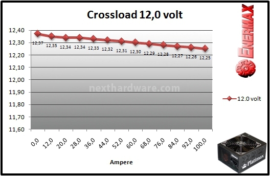 Enermax Platimax 1200W 9. Test: crossloading 7