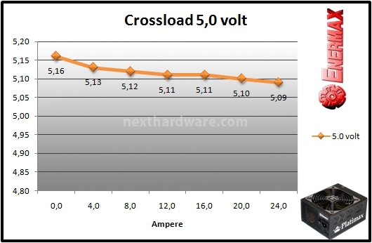 Enermax Platimax 1200W 9. Test: crossloading 4