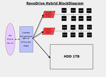OCZ RevoDrive Hybrid 1TB 3. RevoDrive Hybrid Vs. RevoDrive  3 6