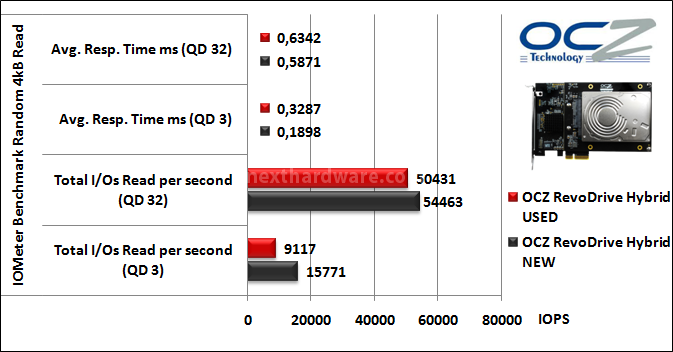 OCZ RevoDrive Hybrid 1TB 13. IOMeter Random 4kB 9