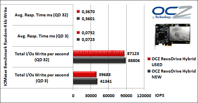 OCZ RevoDrive Hybrid 1TB 13. IOMeter Random 4kB 10