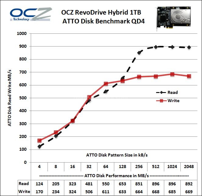 OCZ RevoDrive Hybrid 1TB 16. ATTO Disk 3