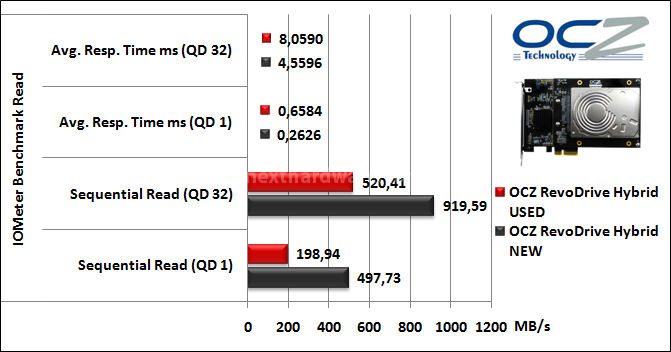 OCZ RevoDrive Hybrid 1TB 12. IOMeter Sequential 9