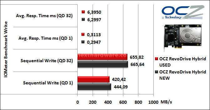 OCZ RevoDrive Hybrid 1TB 12. IOMeter Sequential 10
