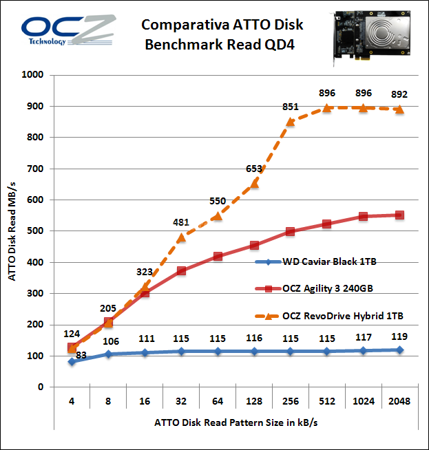 OCZ RevoDrive Hybrid 1TB 16. ATTO Disk 4
