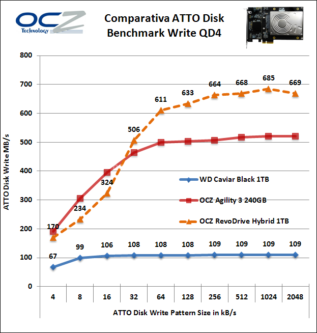 OCZ RevoDrive Hybrid 1TB 16. ATTO Disk 5
