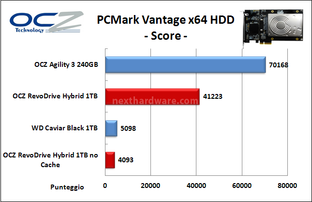 OCZ RevoDrive Hybrid 1TB 17. PCMark Vantage 6