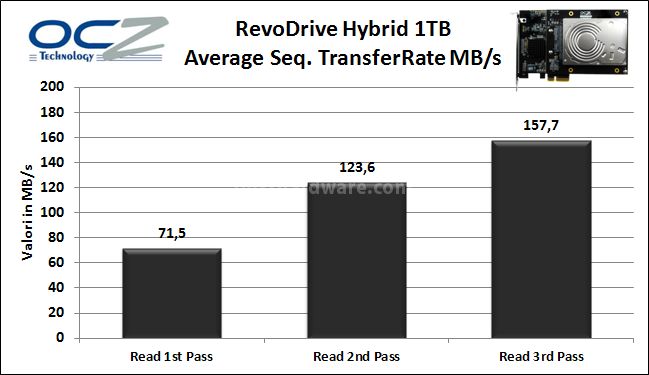 OCZ RevoDrive Hybrid 1TB 9. Test Endurance Sequenziale 4