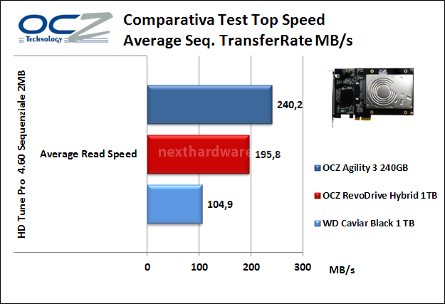 OCZ RevoDrive Hybrid 1TB 10. Test Endurance Top Speed 5