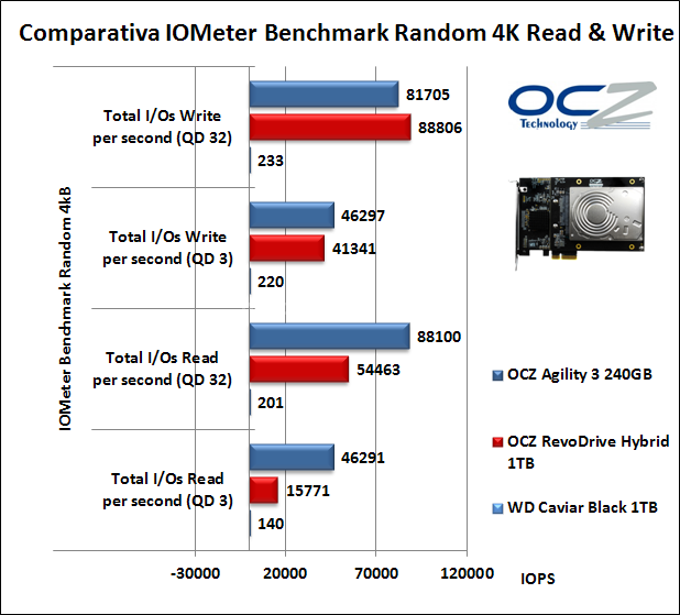 OCZ RevoDrive Hybrid 1TB 13. IOMeter Random 4kB 11