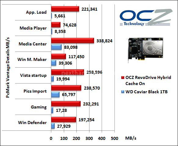 OCZ RevoDrive Hybrid 1TB 17. PCMark Vantage 7