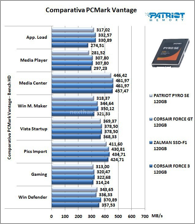 Patriot Pyro SE 120GB 14. PCMark Vantage 5