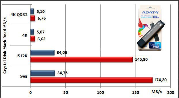 ADATA N005 Pro 64GB USB 3.0 10. Test: CrystalDiskMark 4
