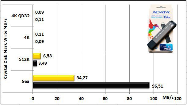 ADATA N005 Pro 64GB USB 3.0 10. Test: CrystalDiskMark 5
