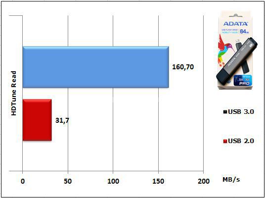 ADATA N005 Pro 64GB USB 3.0 6. Test: Endurance Sequenziale 3