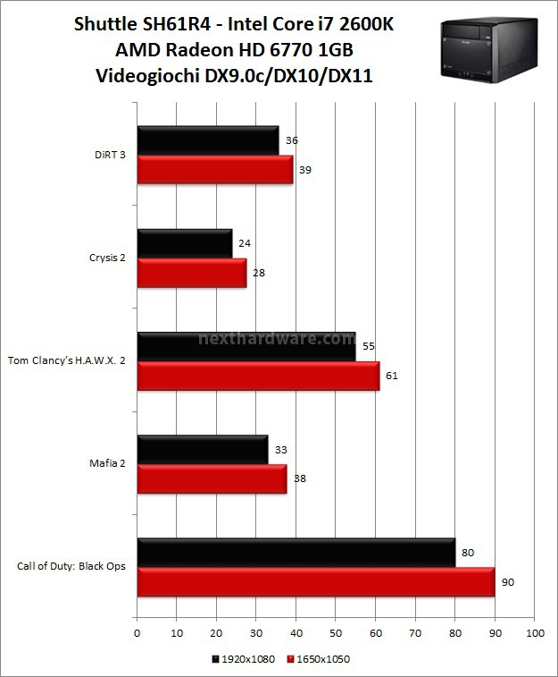 Shuttle XPC Barebone SH61R4 7. Benchmark GPU 1