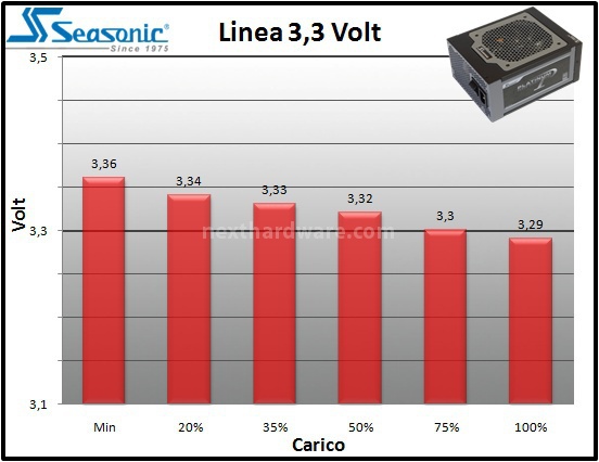 Seasonic Platinum 1000W 10. Test: regolazione tensione 1