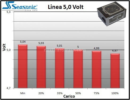Seasonic Platinum 1000W 10. Test: regolazione tensione 2