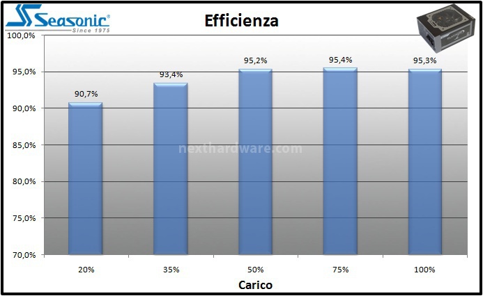 Seasonic Platinum 1000W 11. Test: efficienza 1