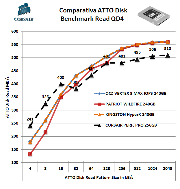 Corsair Performance Pro 256GB 13. ATTO Disk 4