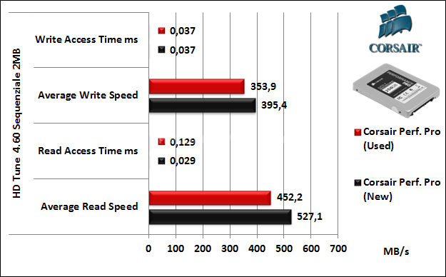 Corsair Performance Pro 256GB 7. Test Endurance Top Speed 5