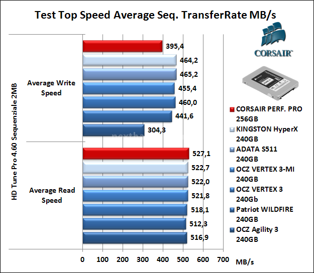 Corsair Performance Pro 256GB 7. Test Endurance Top Speed 6