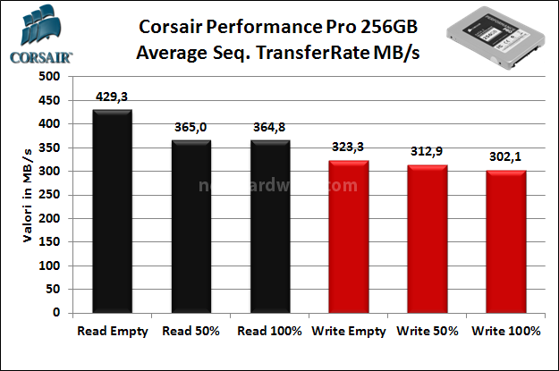 Corsair Performance Pro 256GB 6. Test Endurance Sequenziale 7