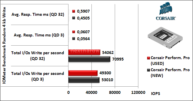 Corsair Performance Pro 256GB 10. IOMeter Random 4kB 10