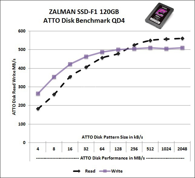 ZALMAN SSD-F1 120GB 13. ATTO Disk 3