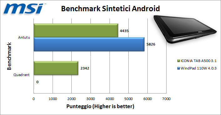 MSI WindPad 110W 8. Benchmark Sintetici Windows e Android 3