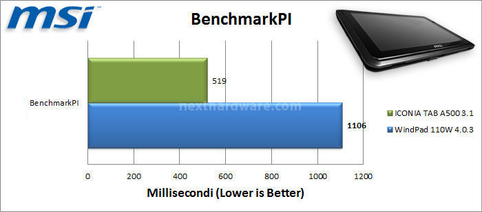 MSI WindPad 110W 8. Benchmark Sintetici Windows e Android 2