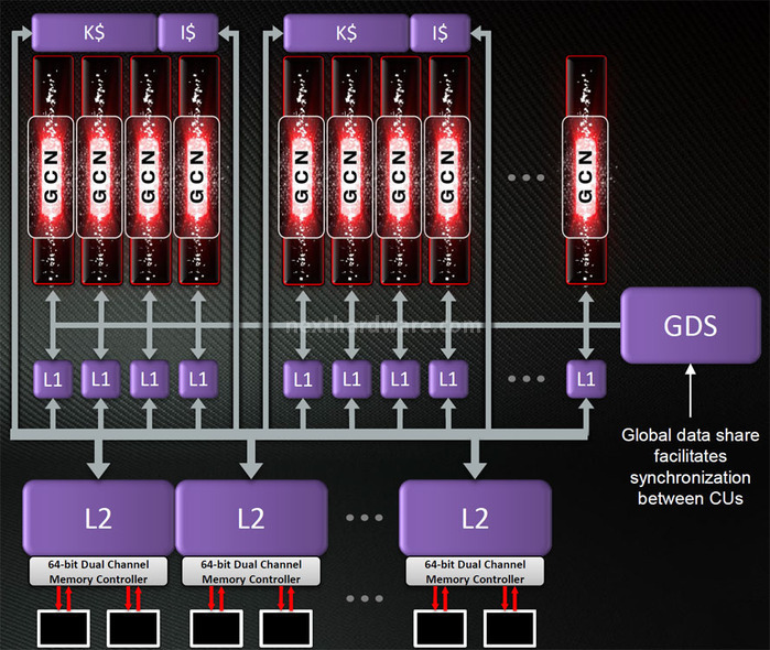 AMD Radeon HD 7970 ... anche in CrossFireX 2. GCN Graphics Core Next - Parte 2 1