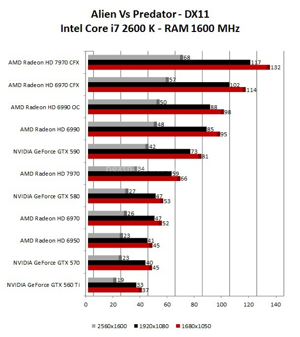AMD Radeon HD 7970 ... anche in CrossFireX 12. Metro 2033 - Alien Vs Predator 2
