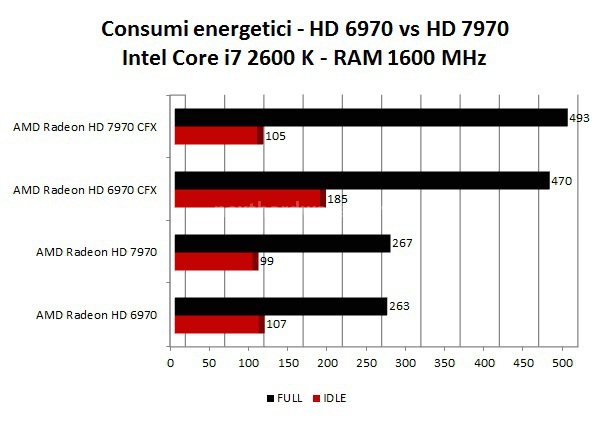 AMD Radeon HD 7970 ... anche in CrossFireX 17. Consumi e Temperature 1