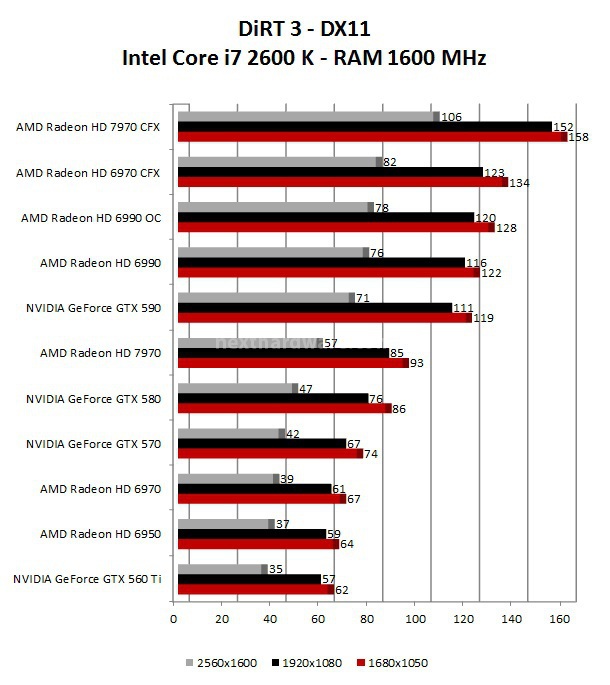 AMD Radeon HD 7970 ... anche in CrossFireX 14. Tom Clancy's H.A.W.X. 2 - DiRT 3 2