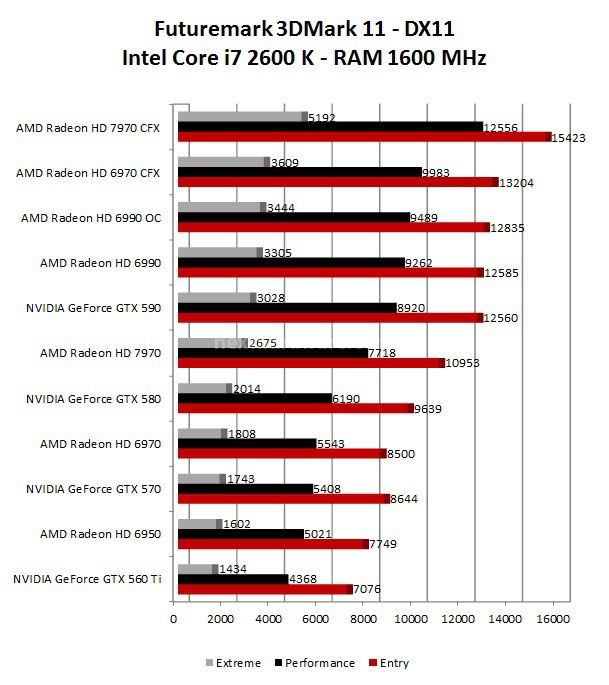 AMD Radeon HD 7970 ... anche in CrossFireX 9. 3DMark 11 - 3DMark Vantage - Unigine 1
